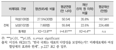 역대 비례대표 남녀의원의 연령과 재산 (17대~20대 총선)