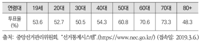 2016년 치러진 20대 총선 투표율 연령대별 비교