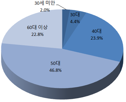 19~20대 총선 후보자 연령별 비중