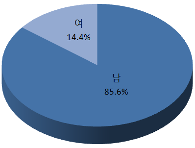 19~20대 총선 후보자 성별 비중