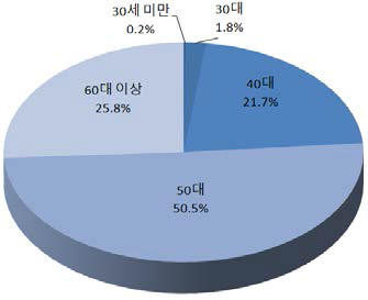 19~20대 총선 당선자 연령별 비중