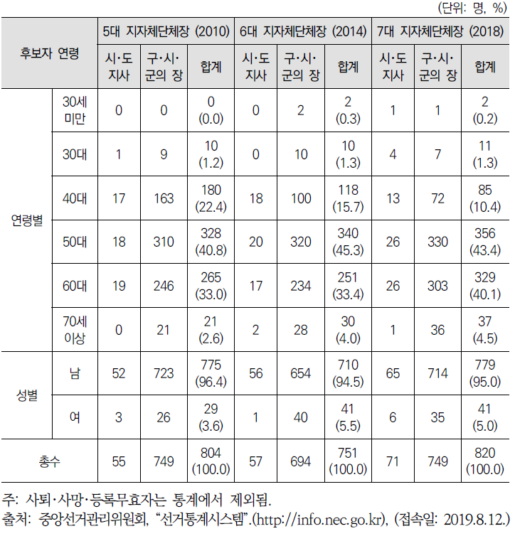 5~7대 지자체단체장 선거 성별 및 연령별 후보자 수･비율