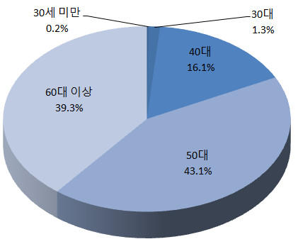 5~7대 지자체단체장 선거 후보자 연령별 비중