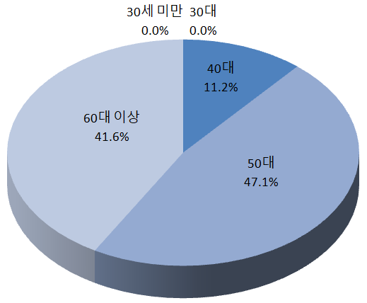 5~7대 지자체단체장 선거 당선자 연령별 비중