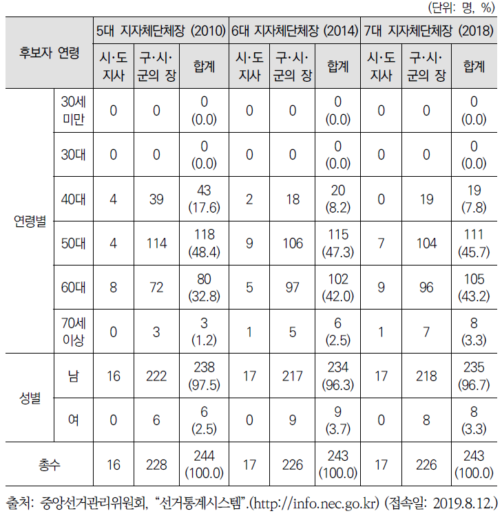 5~7대 지자체단체장 선거 성별 및 연령별 당선자 수･비율