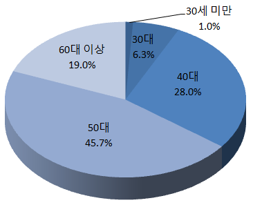 5~7대 기초･광역 선거 후보자 연령별 비중