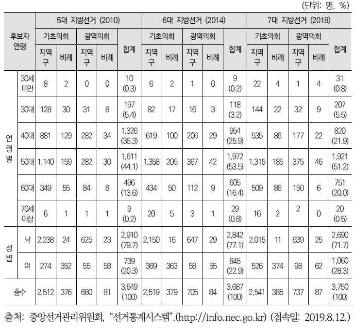 5~7대 지방선거 (기초･광역 의회-비례 및 지역구) 성별 및 연령별 당선자 수･비율