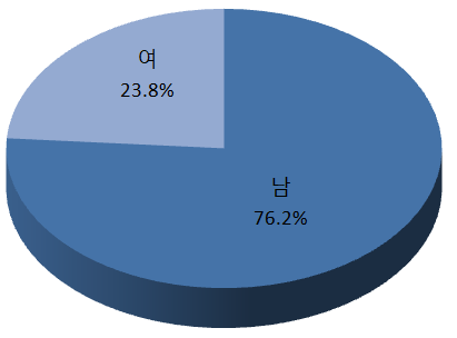 5~7대 기초･광역 선거 당선자 성별 비중