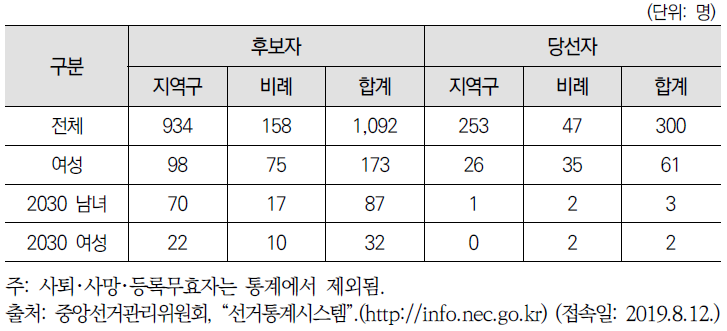 2016년 총선 후보자･당선자 현황