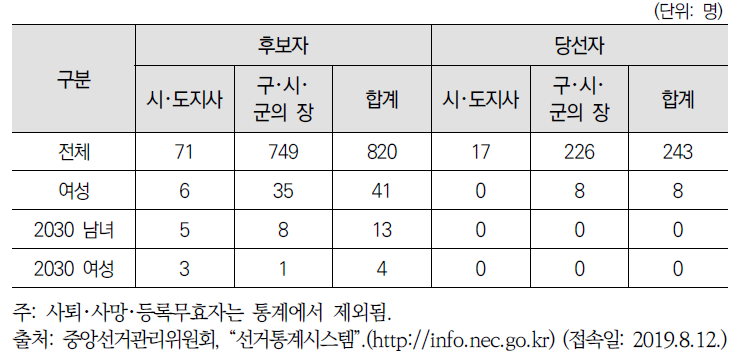 2018년 지자체단체장 선거 후보자･당선자 현황