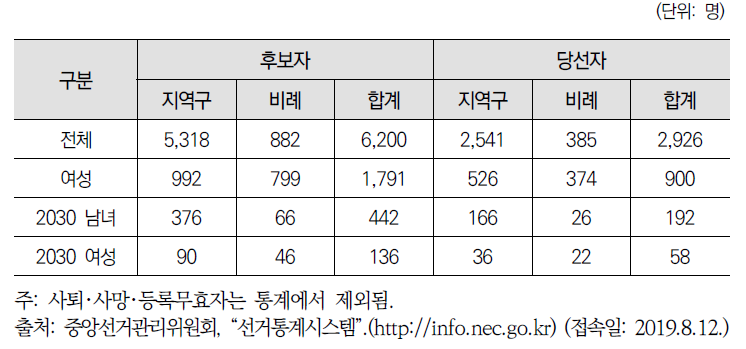 2018년 기초의회 선거 후보자･당선자 현황