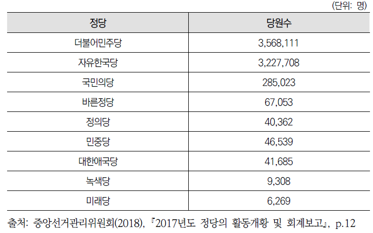 정당별 당원 수