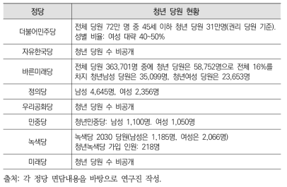 정당별 청년 당원 수