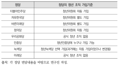 정당별 청년 조직 가입기준