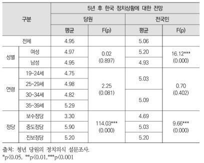 5년 후 한국 정치상황에 대한 전망 : 평균 점수 (척도: 1-10)