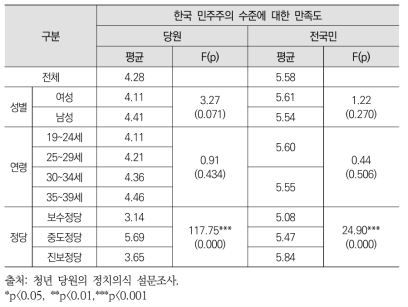 한국 민주주의 수준에 대한 만족도 : 평균 점수 (척도: 1-10)