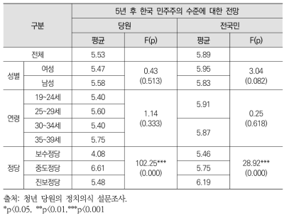 5년 후 한국 민주주의 수준에 대한 전망 : 평균 점수 (척도: 1-10)