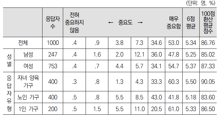 폭력이나 절도 등 범죄로부터 안전