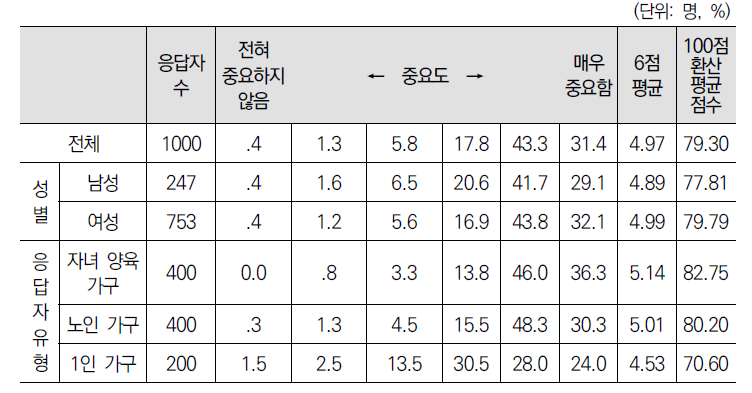 관공서 이용이 쉬움