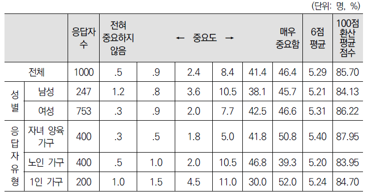 이웃으로부터 신변의 위협을 느끼지 않음