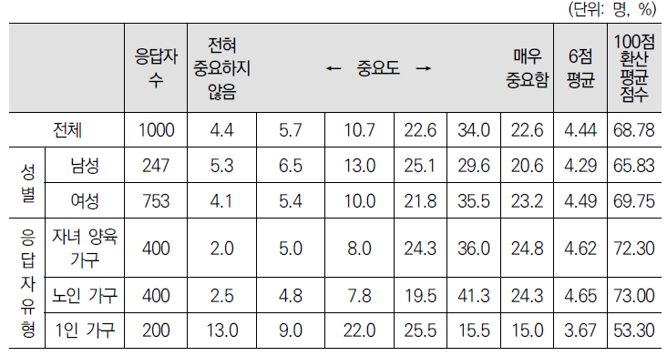 중고물품 등 이웃 간 자원의 공유 및 거래가 활발함