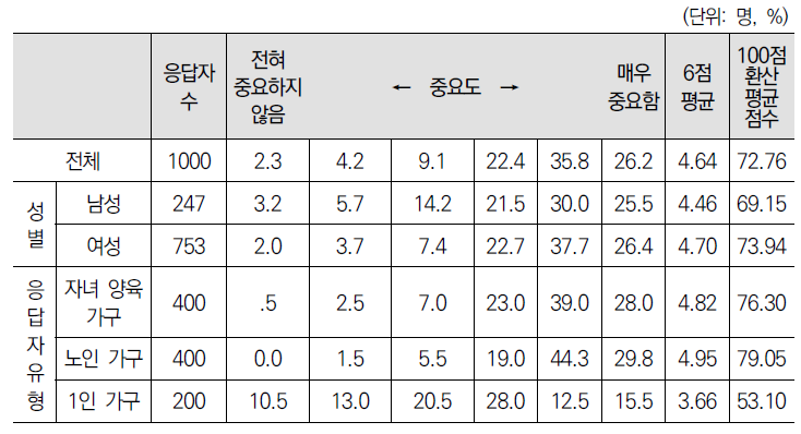 이웃 간 소통과 교류가 활발함