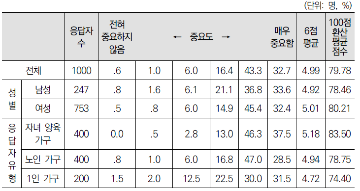 편의시설/의료기관/공공시설 영유아 및 아동을 존중