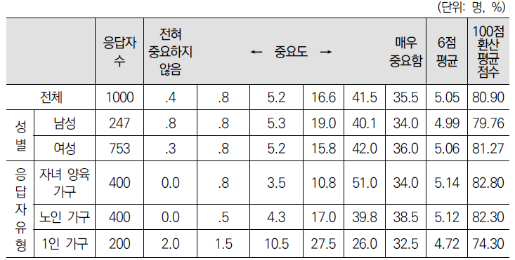 편의시설/의료기관/공공시설 노인을 존중