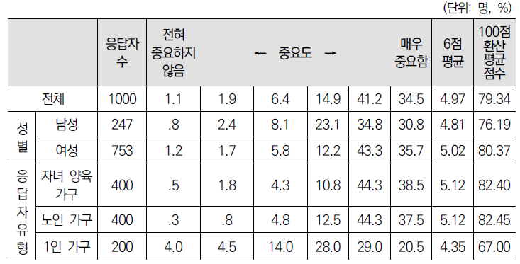 고립되지 않고 자녀나 노인부모를 돌볼 수 있는 공간이 있음