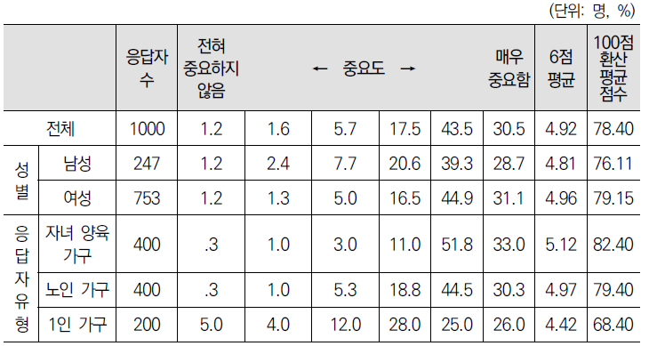 돌봄과 관련된 정보를 쉽게 얻을 수 있음