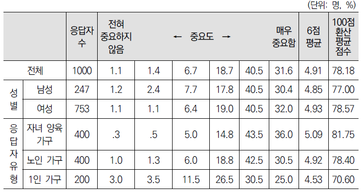 큰 비용을 들이지 않고서 여가를 보낼 수 있는 상업적 공간이 충분히 있음