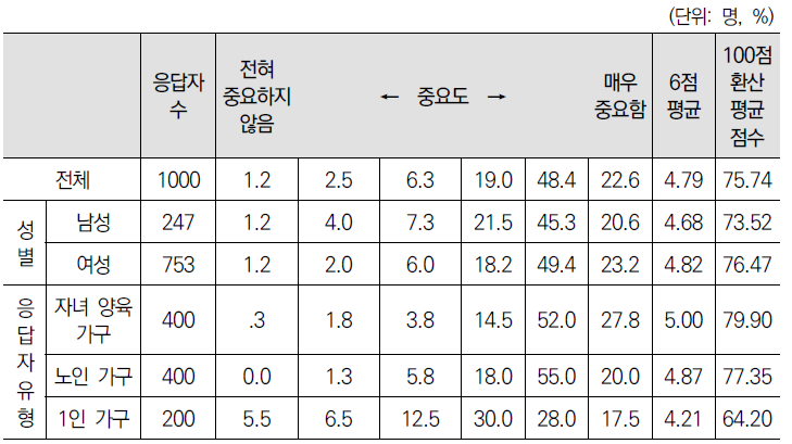 정서적 지지를 받을 수 있는 지역사회 공동체가 있음