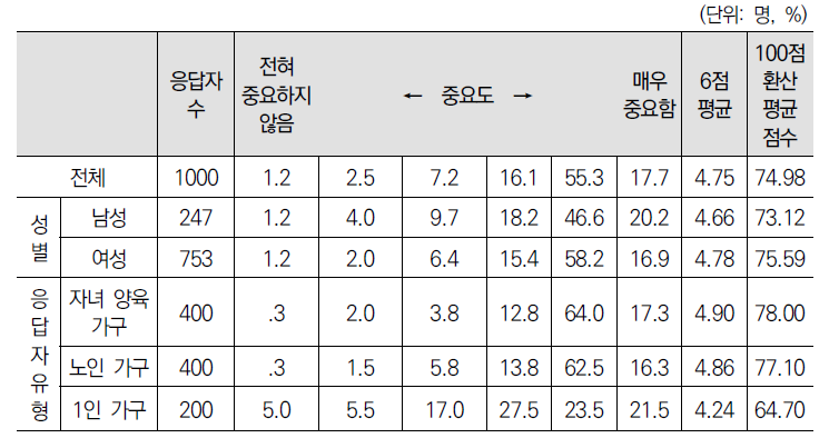 정서적 지지와 관련된 정보를 쉽게 얻을 수 있음