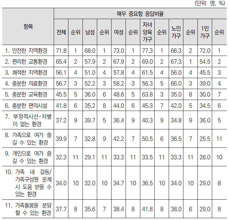 가족친화 사회환경의 구성요소에 대한 인식