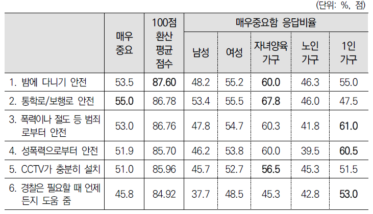 안전성에 대한 중요도 인식