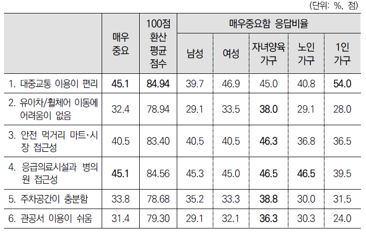 편리성에 대한 중요도 인식