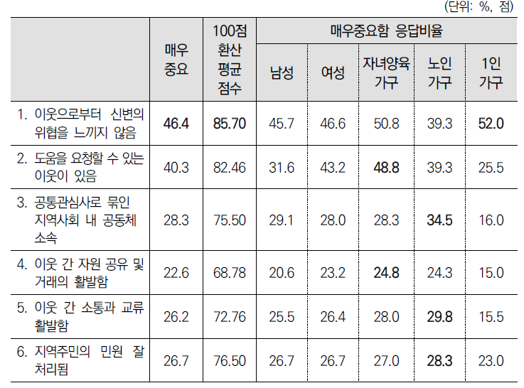 지역사회 사회자본에 대한 중요도 인식