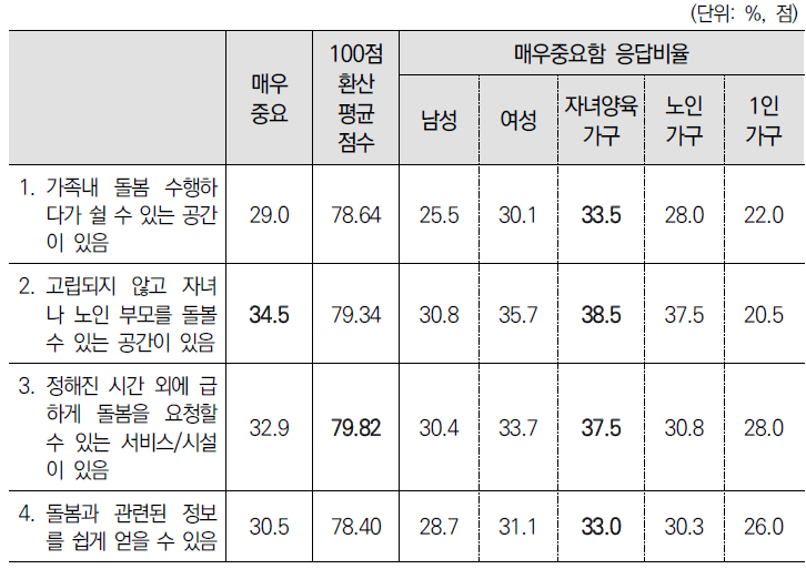 가족친화 지역환경 인프라 및 서비스에 대한 중요도 인식 – 돌봄