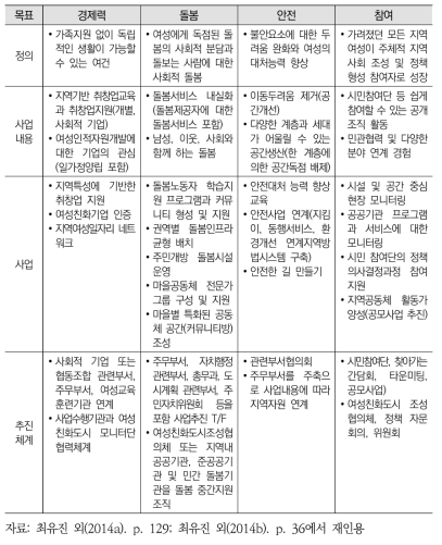 여성친화도시 사업목표별 사업추진