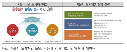 서울형 도시재생 비전 및 실행 전략