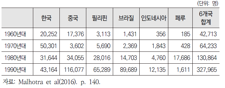 (일본) 주요 송출국가별 이주 여성 추이