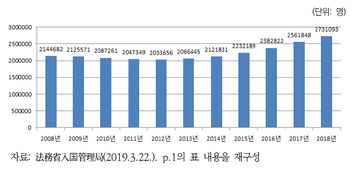 (일본) 체류 외국인 추이: 2008-2018