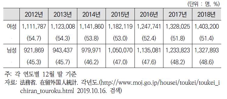 (일본) 체류 외국인의 성별 추이