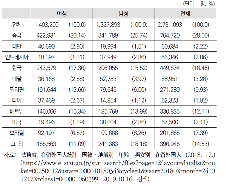 (일본) 체류 외국인의 성별 출신국적 분포(2018)