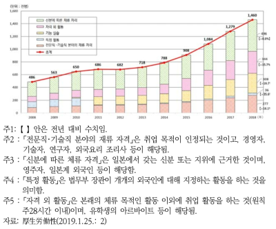 (일본) 체류자격별 외국인 노동자 추이: 2008-2018