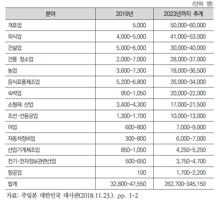 (일본) 특정기능 1호 분야별 수용 예정 인원