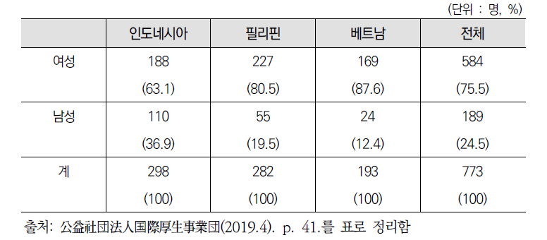 (일본) 국가별 성별 개호복지사 후보 현황