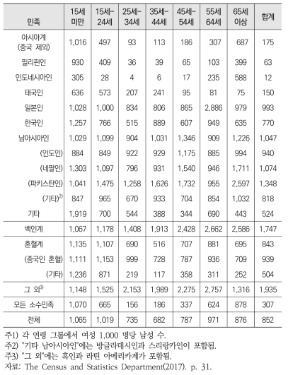 (홍콩) 이주민의 성비(2016년)