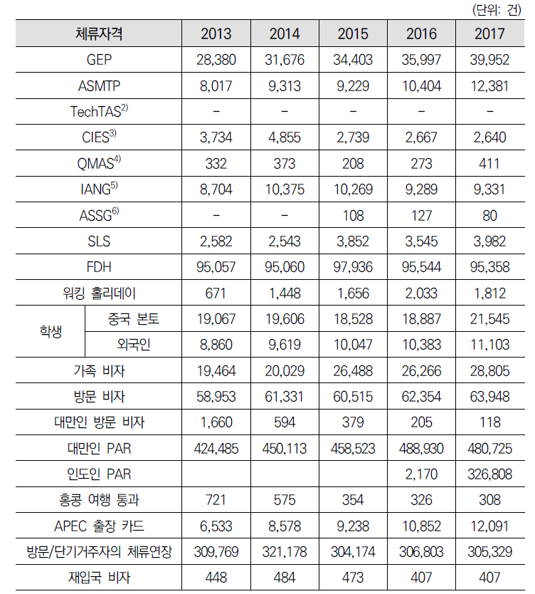 (홍콩) 체류자격별 입국 허가 통계: 2013~2017