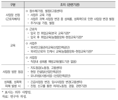 농업부문 여성이주노동자 성희롱, 성폭력 및 주거 환경 관련 조치